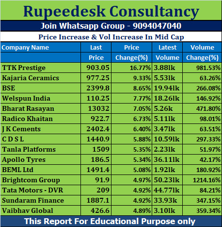 Price Increase & Vol Increase In Mid Cap