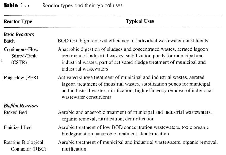 Chemical Reactors Types