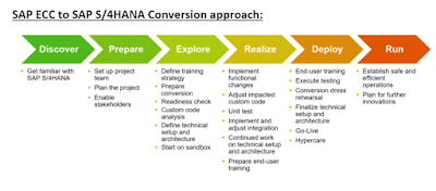 SAP ECC, SAP S/4HANA Conversion, SAP HANA Certification, SAP HANA Career, SAP HANA, SAP HANA Preparation