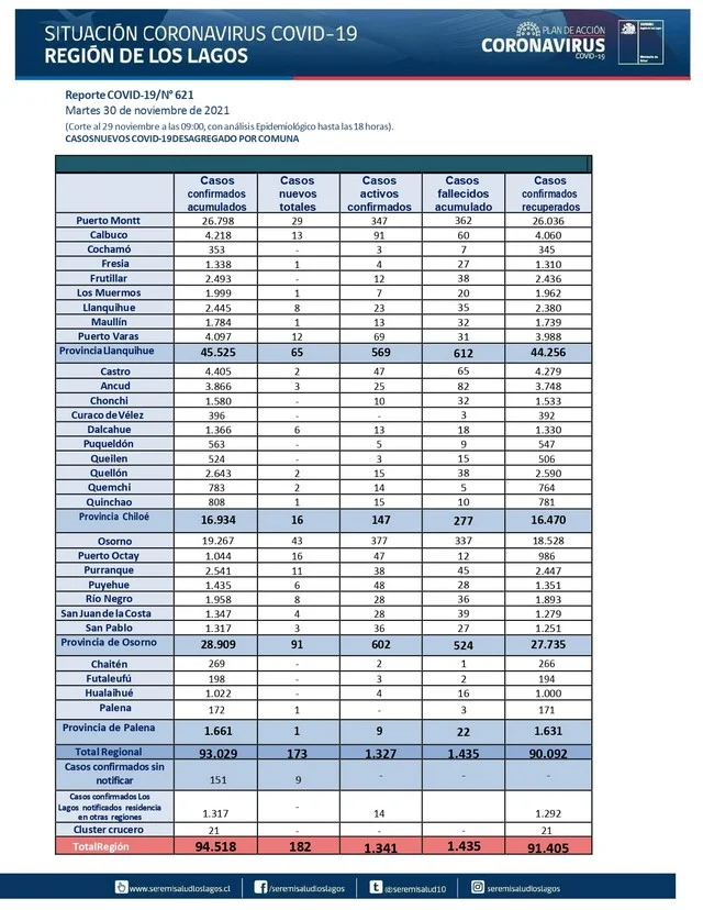COVID19: Región de Los Lagos - Reporte 30 de noviembre 2021