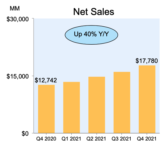 AWS revenue Q4/2021; source Amazon