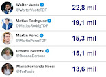 Ranking Twitter Políticos de Tierra Del Fuego