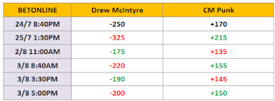 WWE SummerSlam 2024 Betting
