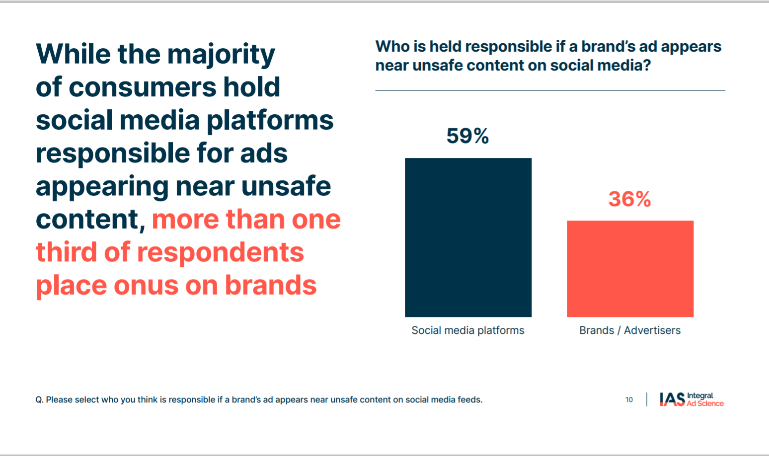 6 in 10 of U.S consumers think that social media platforms are responsible for the unsafe content along with the brand ads