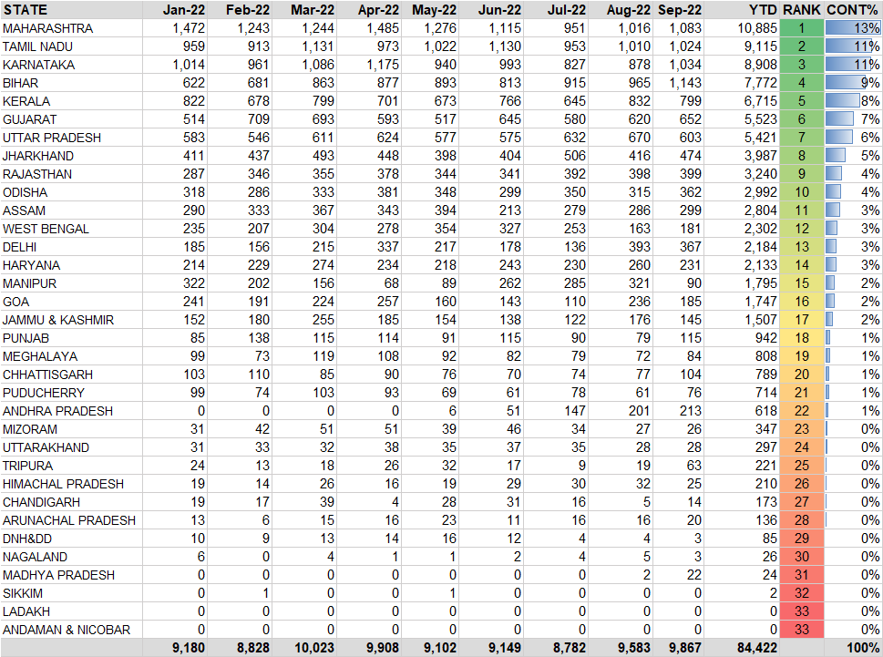 THREE WHEELER STATE-WISE MONTH-WISE COMPARISON