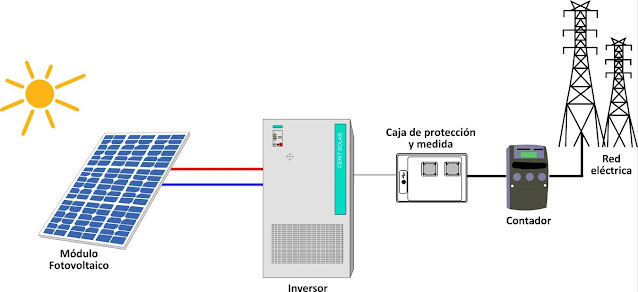 Funcionamiento Central Fotovoltaica