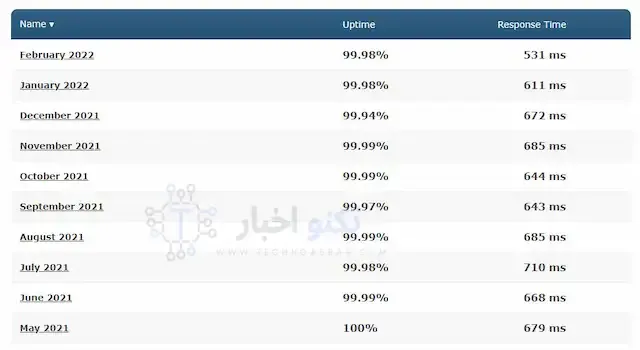 وقت تشغيل هوست جيتور UpTime بنسبة 99