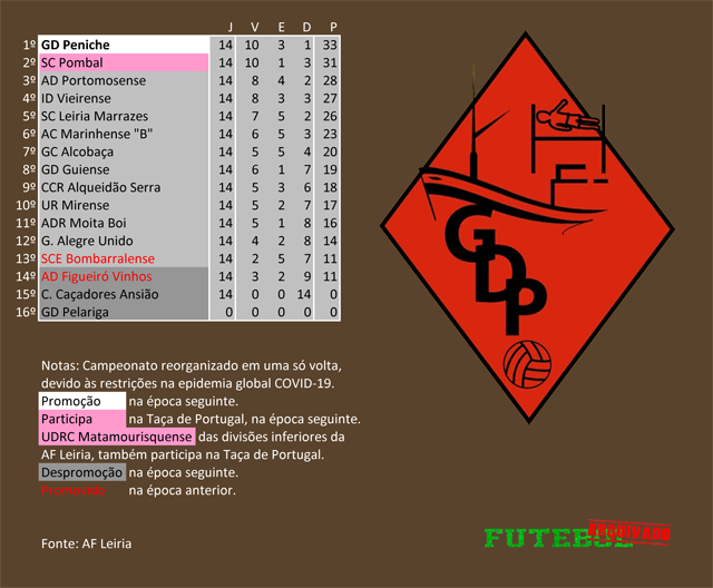 classificação campeonato regional distrital associação futebol leiria 2021 peniche