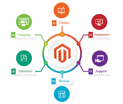 Magento development requirements