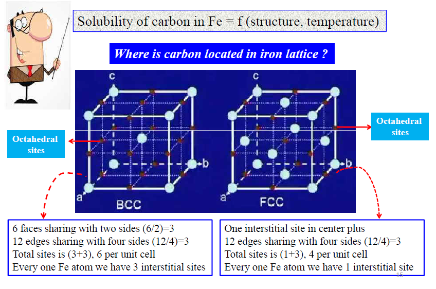 Carbon Solubility in Iron