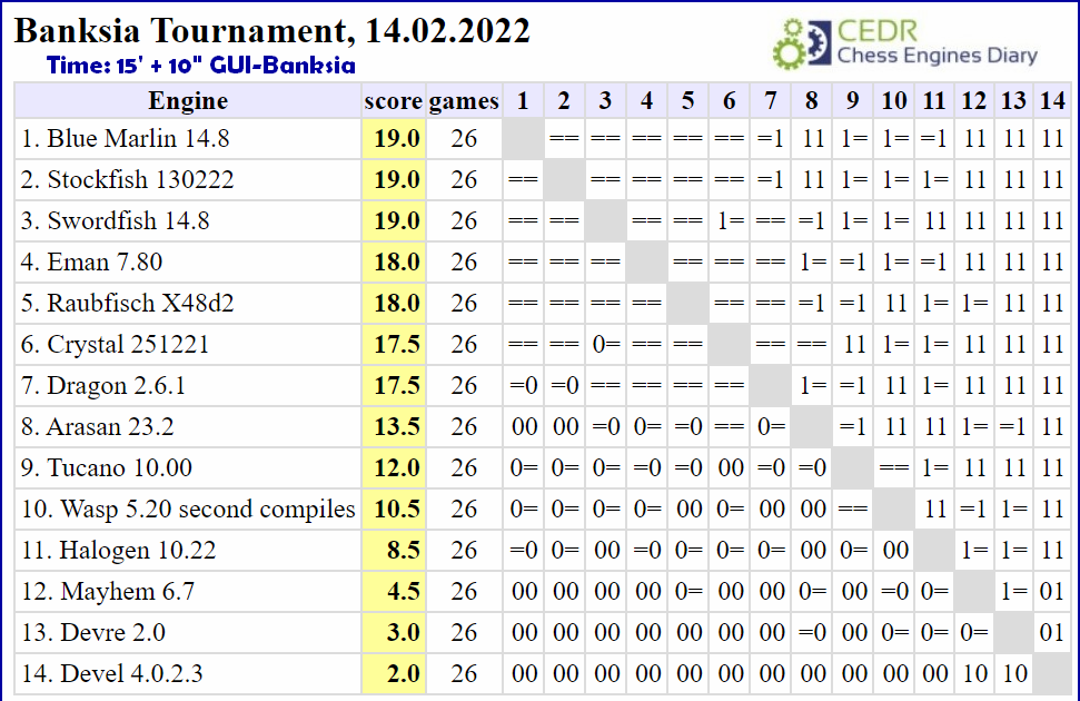 Chess Engines for Android - Rating CEDR 19.02.2022