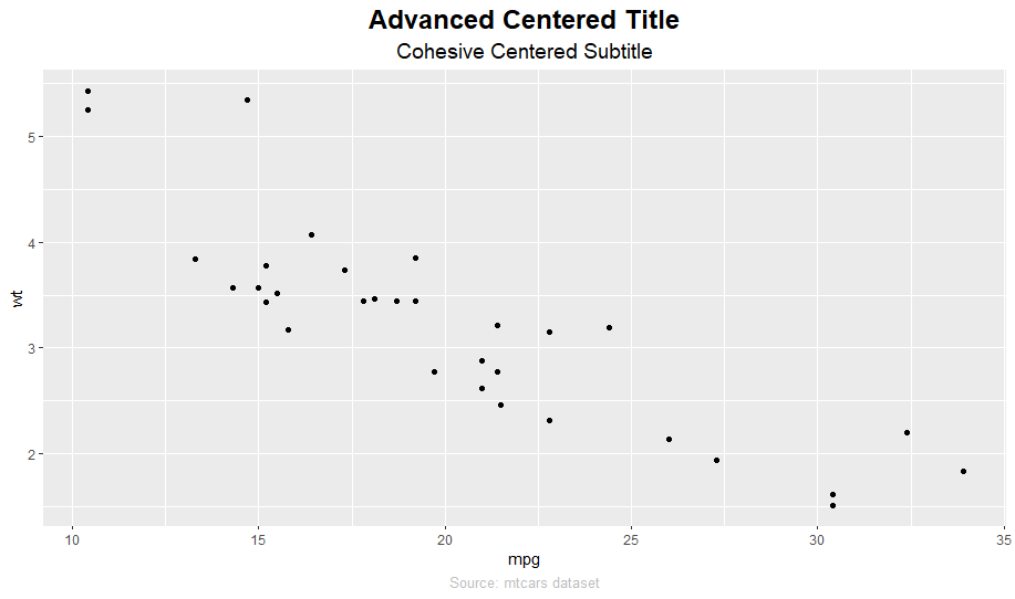 Advanced Centered Title and Cohesive Centered Subtitle using mtcars dataset