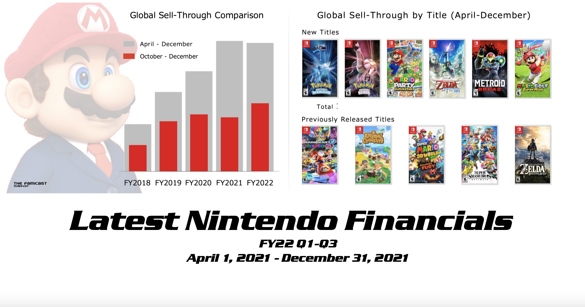 Switch Tops Wii in LTD, Dread Nears 3 Million & More in Latest Nintendo Financials