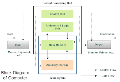 Block Diagram of Computer - A brief overview of various units of Computer