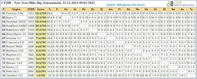 CEDR (Chess Engines Diary) Tournament - 2022 AVvXsEiq_l7tpj997sq991DBvpkBKpMgn9JqHXDJwR07KjZq7dRCPRxQ9nWnrcrCcyAeoTJw02nWVmOICznAJCzCltt04J1XezuK6hb0YYwDQ0izXRzvyYL81uIjWUvUpuT_Zmd_vfCqmFJt_9xVT6LH7POqUXxoTqKbJ_3NzfjeOMXrdyqqQ1W09w5wfgx8Pg=w640-h258