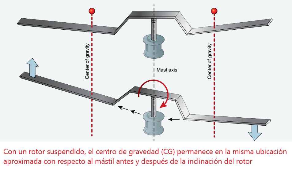 Helicóptero: Sistema del Rotor Principal