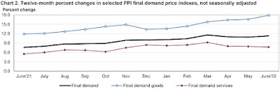 CHART: Producer Price Index | Final Demand (PPI-FD) 12 Month Percent Changes - June 2022 Update