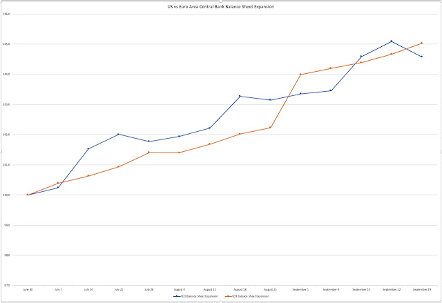 US/ECB balance sheet expansion