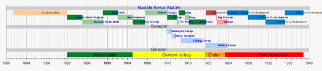 Mustafa Kemal Atatürk kronolojisi