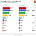 Youtrend Supermedia dei sondaggi sulle intenzioni di voto degli italiani al 3 marzo 2022