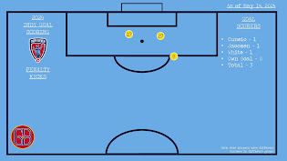 Indy Eleven (W) Goal Locations