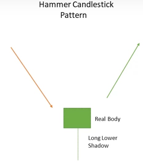 Hammer candlestick pattern in Marathi