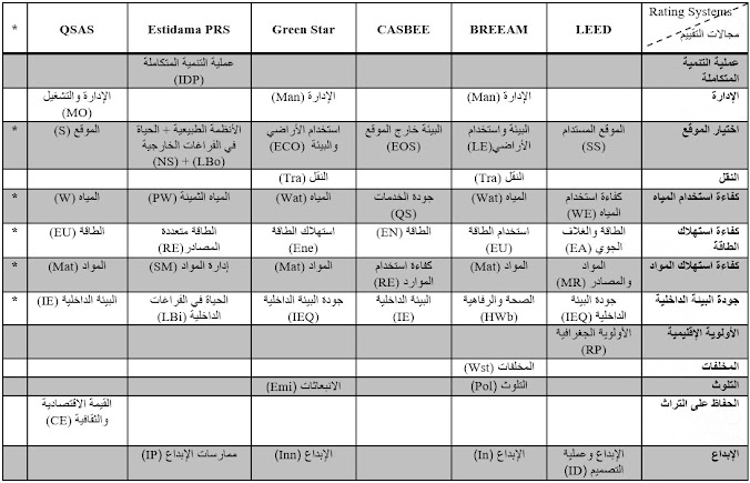 مقارنة بين مجالات أشهر أنظمة التقييم العالمية والعربية