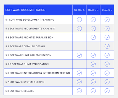 Fig 2: Analysis of Software Requirements for various classes.