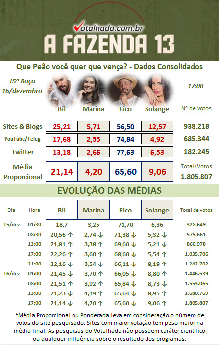 R7 COM VOTAÇÃO A FAZENDA HOJE: Quem vai sair de A Fazenda hoje (7/12)?  Confira o resultado parcial da Enquete UOL