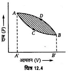 Solutions Class 11 भौतिकी विज्ञान Chapter-12 (ऊष्मागतिकी)