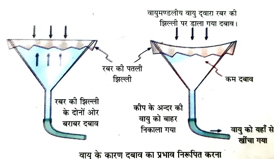 वायु दबाव डालती है यह दर्शाने के लिए प्रयोग |SCIENCE'S World