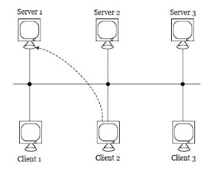 Unicast addressing mode: