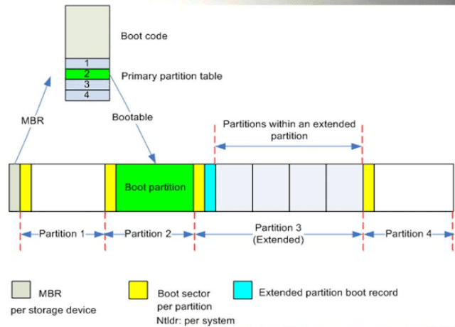 Master Boot Record