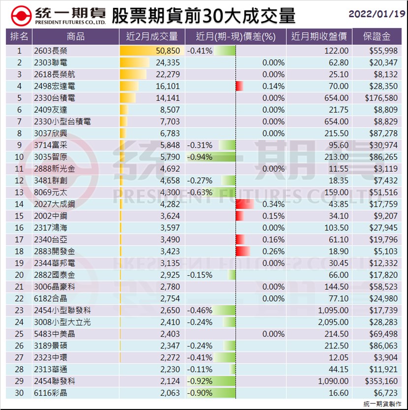 股票期貨(個股期貨)前30大成交量_統一期貨 (台中)