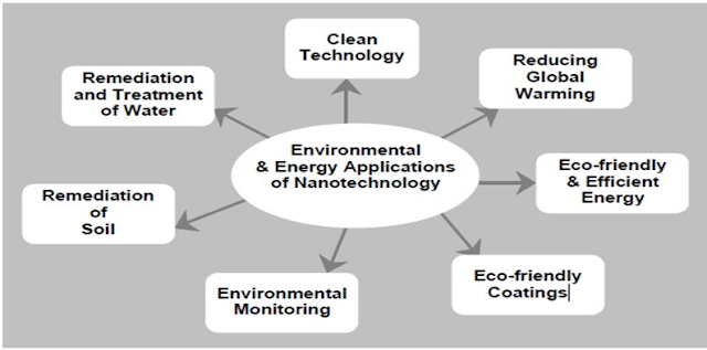 Environmental & Energy Applications of Nanotechnology