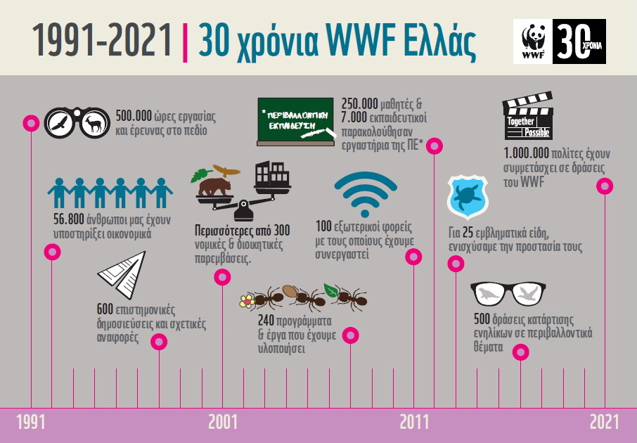 30 χρόνια WWF Ελλάς - 30 χρόνια δράσης για τη φύση και τον άνθρωπο