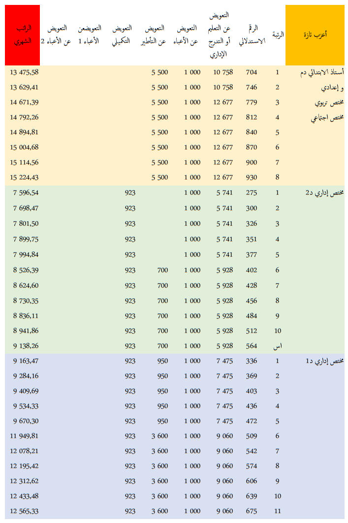 الراتب الجديد لجميع موظفي قطاع التعليم بالمغرب - النظام الأساسي الجديد