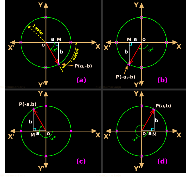 Derivation of trigonometric ratios of negative angles using unit circle.
