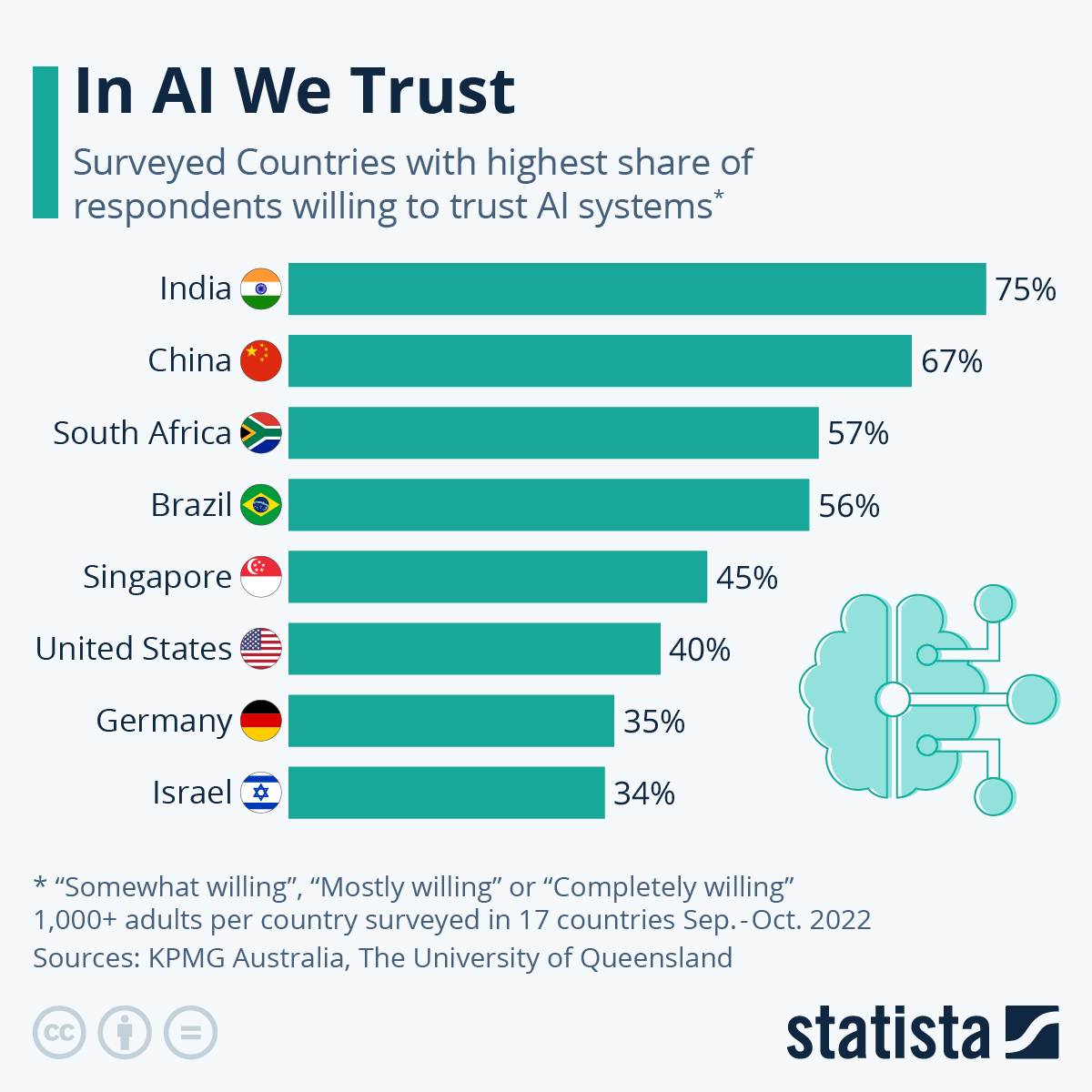 The Growing Trust in Artificial Intelligence