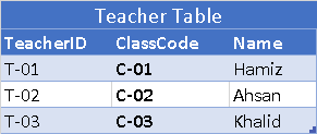 Foreign Key example