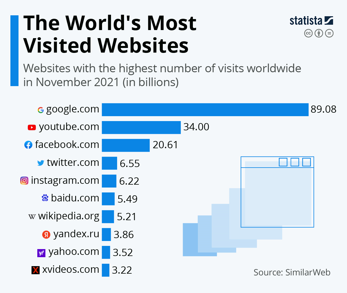What Are the Most Visited Websites in the World?
