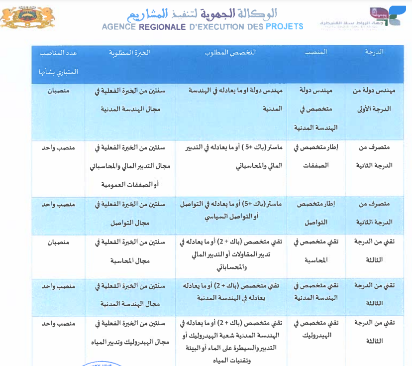 مباراة توظيف 08 مناصب بالوكالة الجهوية لتفنفبذ المشاريع لجهة الرباط سلا و القنيطرة. آخر أجل هو 20 أكتوبر 2022