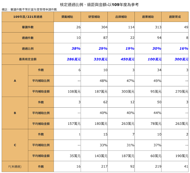 台北市創業補助計畫過案率與平均核定金額