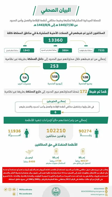 Ministry of Interior announces the arrests of 13,360 violators in 1 Week - Saudi-Expatriates.com