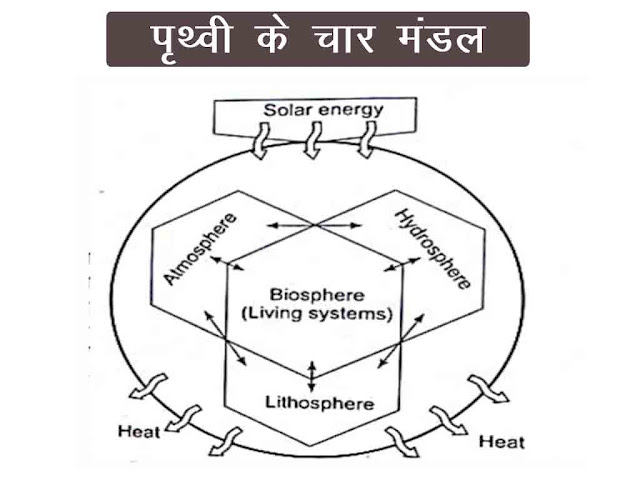 पृथ्वी के चार मंडल (Earth's Four Spheres)