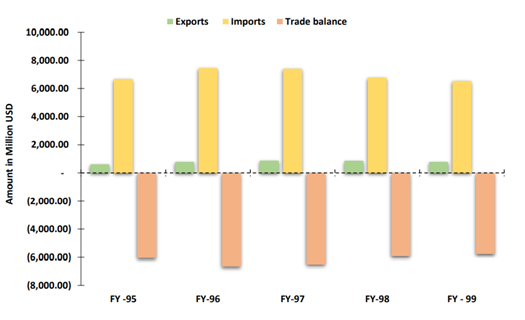 Trade performance and Trade balance for the FY 2020