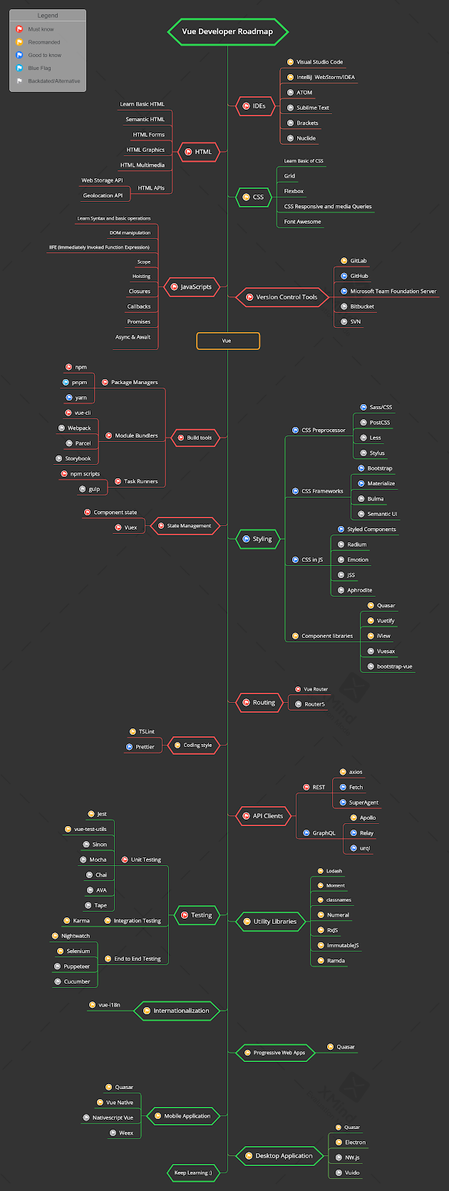 Vue.js Developer Roadmap