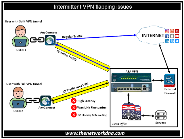 Intermittent VPN flapping issues