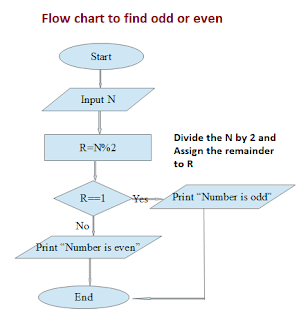 Flowchart to find odd or even