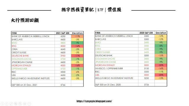 過去兩年大行於 2020 及 2021 年對 S&P 500 的預測